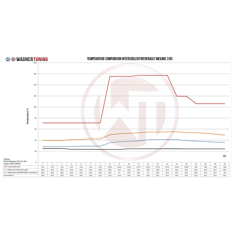 WAGNERTUNING - Kit intercooler competition x Renault Megane 3 RS - Ravasicorse