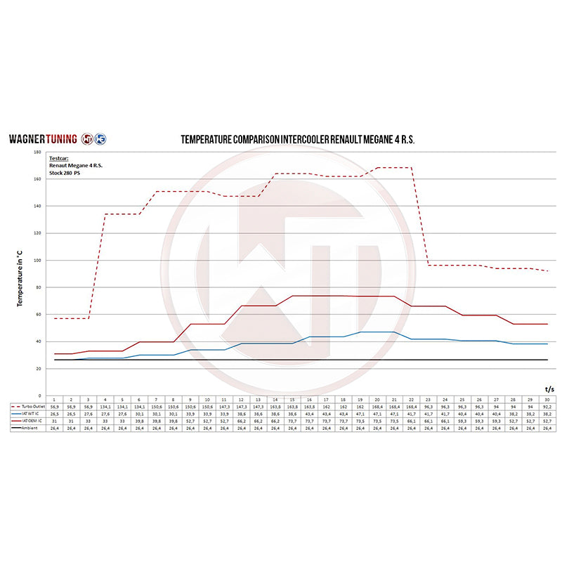 WAGNERTUNING - Intercooler x Renault Megane 4 RS - Ravasicorse