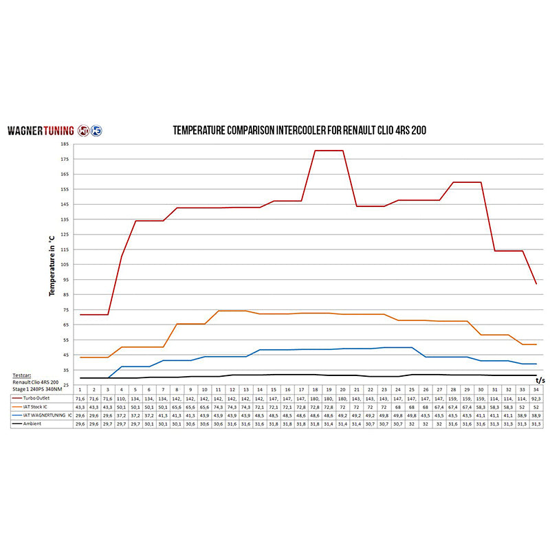 WAGNERTUNING - Kit intercooler competition x Renault Clio 4 RS - Ravasicorse