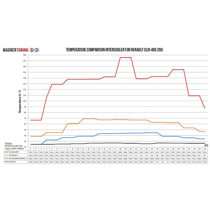 WAGNERTUNING - Kit intercooler competition x Renault Clio 4 RS - Ravasicorse
