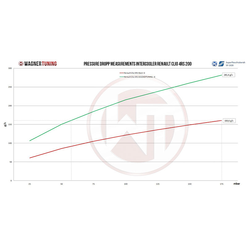WAGNERTUNING - Kit intercooler competition x Renault Clio 4 RS - Ravasicorse