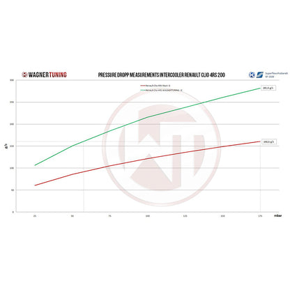 WAGNERTUNING - Kit intercooler competition x Renault Clio 4 RS - Ravasicorse