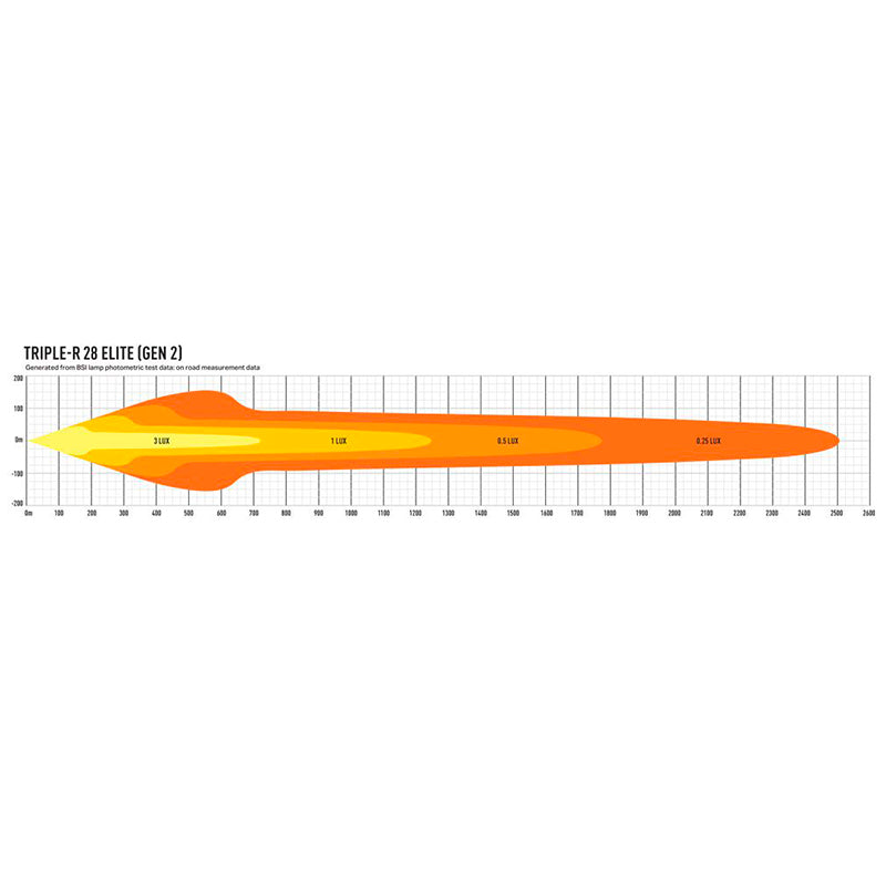 Lazer - Lamp led Triple-R 28 Elite (Gen. 2) - Ravasicorse